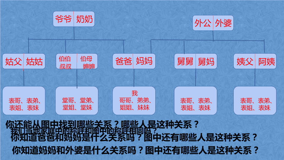 家庭稱謂 家庭稱謂書麪語